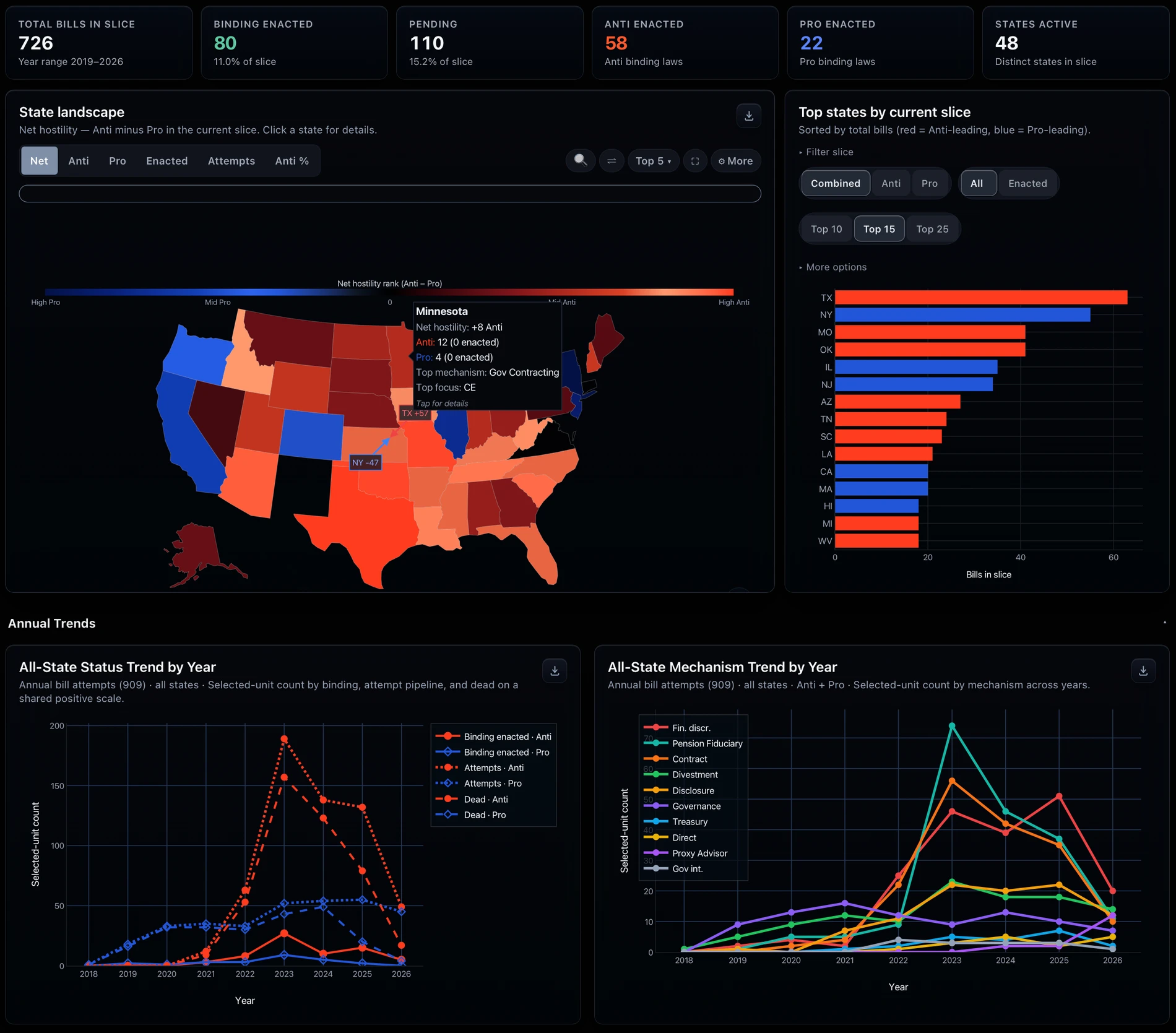 ESG/Climate State Legislative Hostility dashboard with map and trend charts