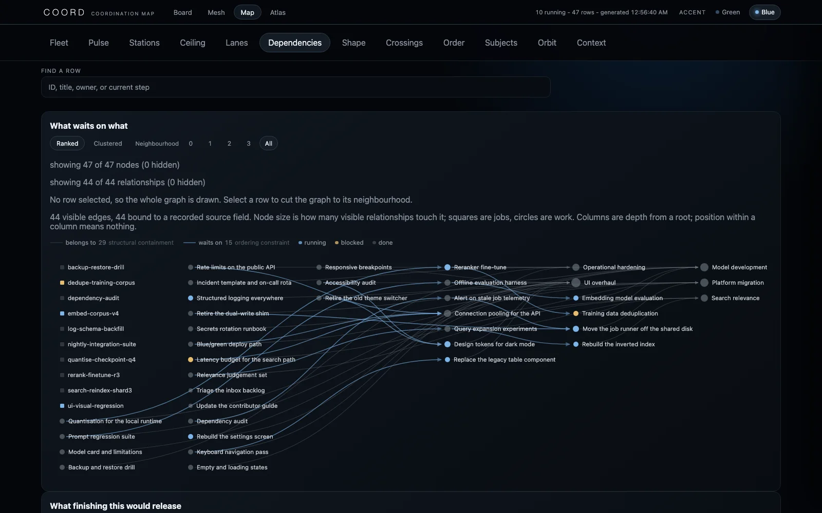 COORD Dependencies view: What waits on what?
