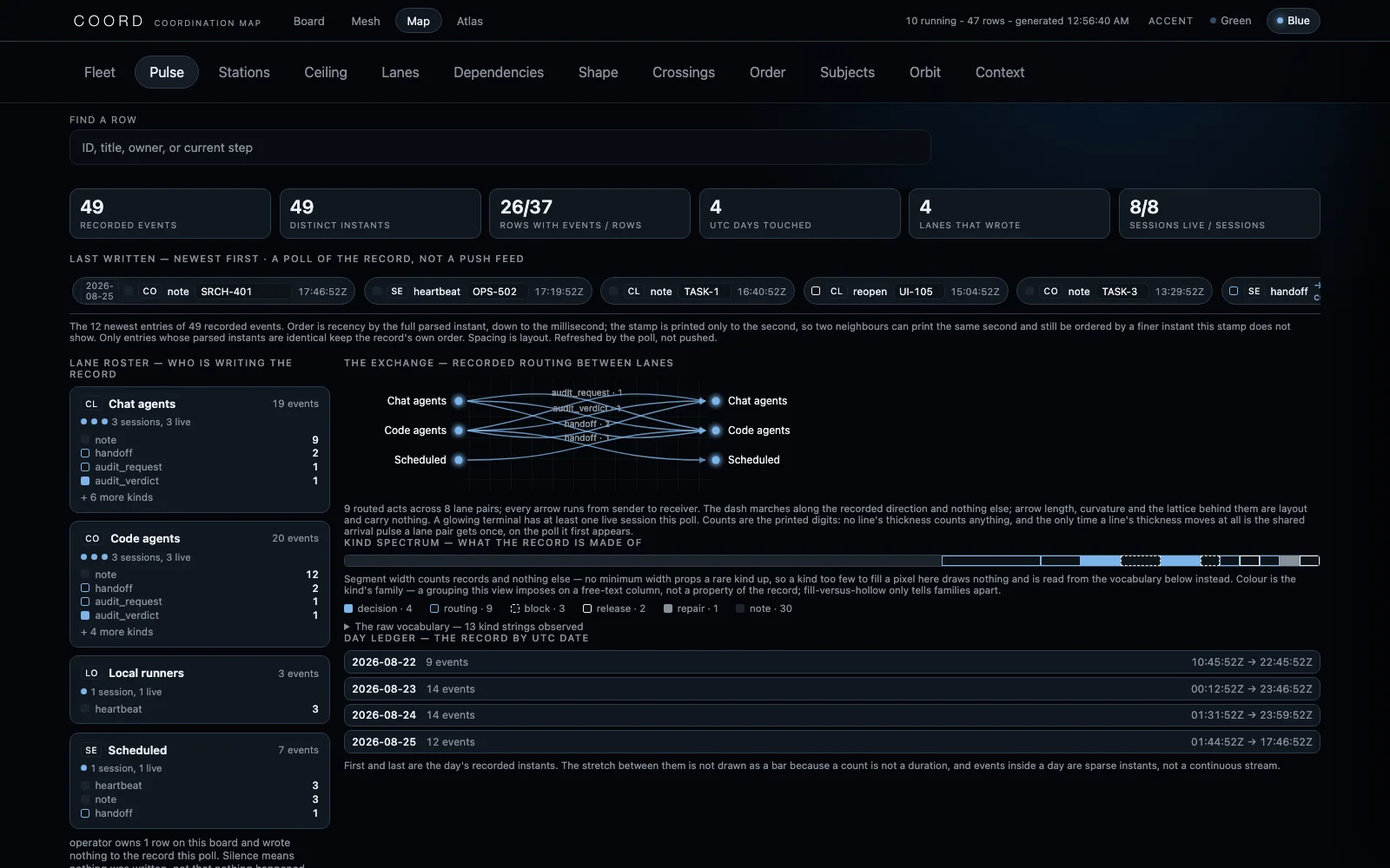 COORD Pulse view: How is work moving between lanes?