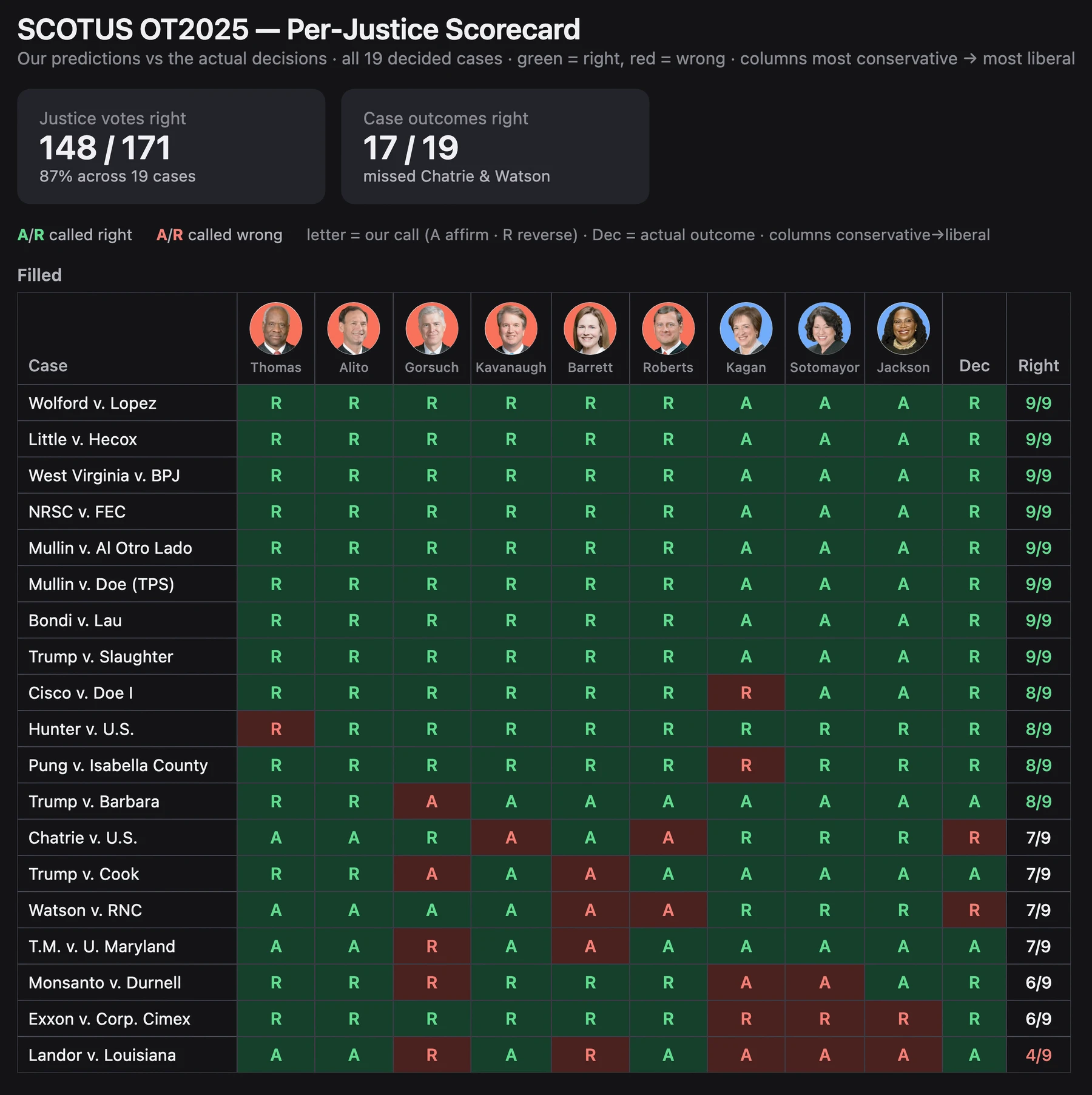 SCOTUS OT2025 per-justice prediction scorecard